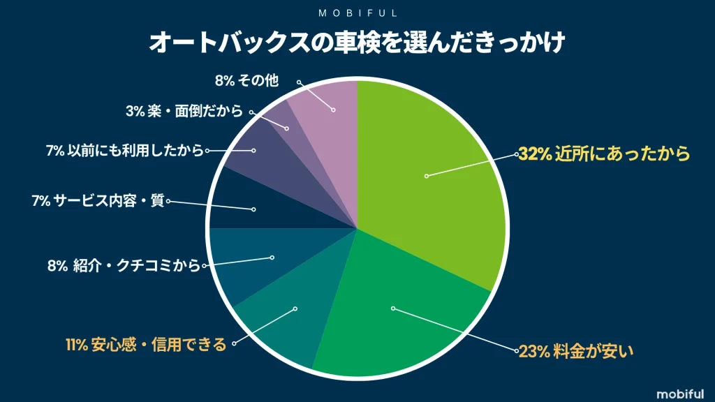 オートバックスの車検を選んだきっかけの割合グラフ